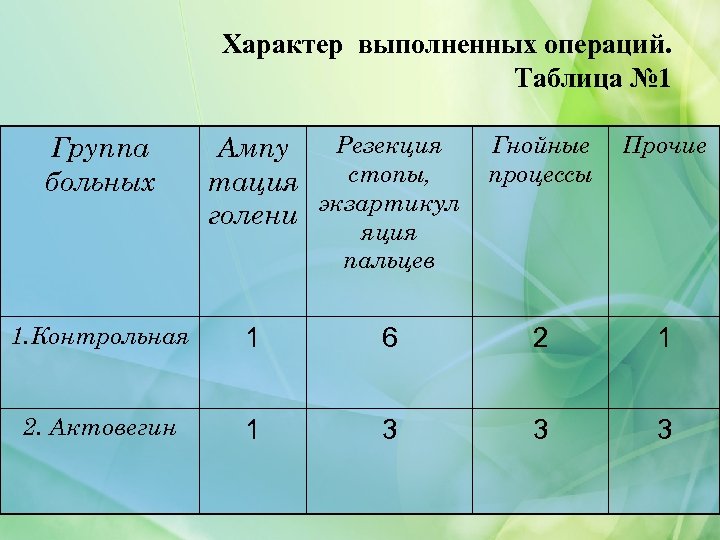 Характер выполненных операций. Таблица № 1 Группа больных Резекция Ампу стопы, тация экзартикул голени