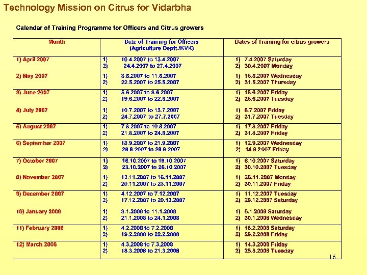 Technology Mission on Citrus for Vidarbha 16 