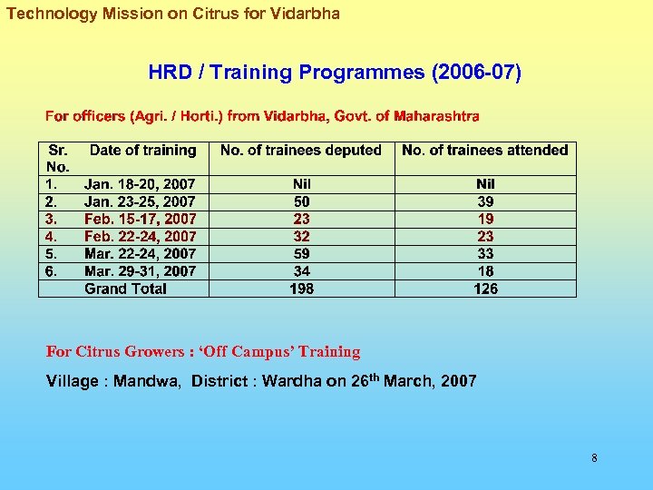 Technology Mission on Citrus for Vidarbha HRD / Training Programmes (2006 -07) For Citrus