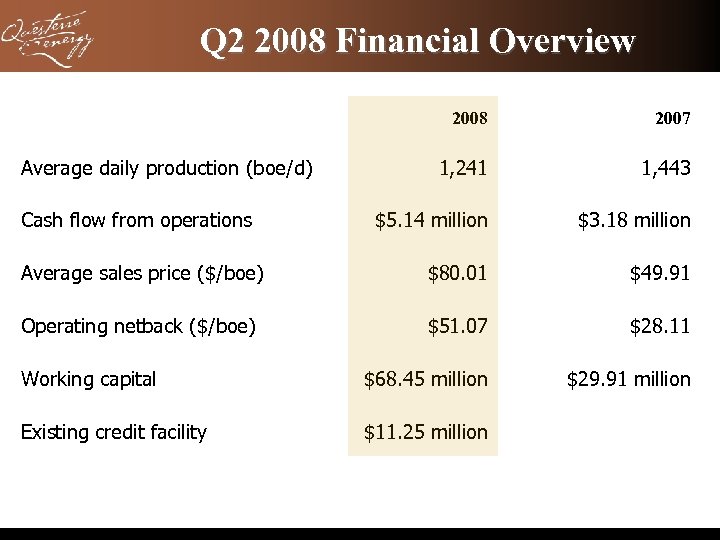 Q 2 2008 Financial Overview 2008 2007 1, 241 1, 443 $5. 14 million