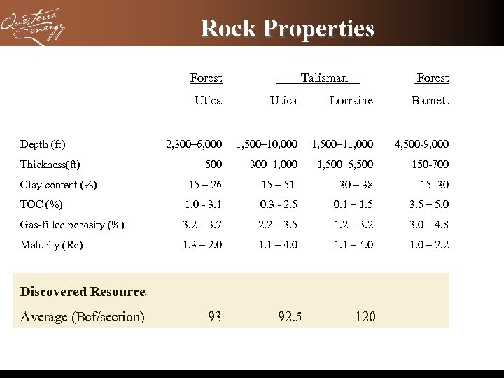 Rock Properties Forest Talisman Forest Utica Lorraine Barnett 2, 300– 6, 000 1, 500–