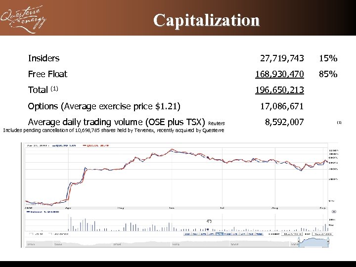 Capitalization Insiders 27, 719, 743 15% Free Float 168, 930, 470 85% Total 196,