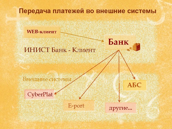 Передача платежей во внешние системы WEB-клиент ИНИСТ Банк - Клиент Внешние системы Банк АБС