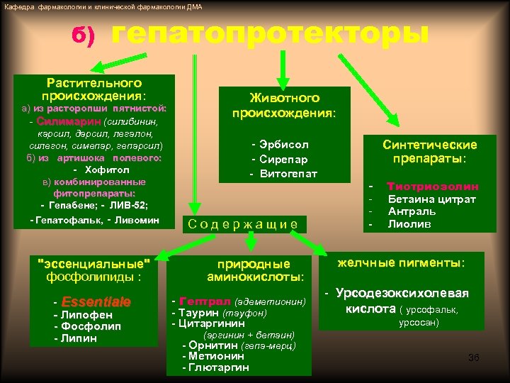 Кафедра фармакологии и клинической фармакологии ДМА б) гепатопротекторы Растительного происхождения: а) из расторопши пятнистой: