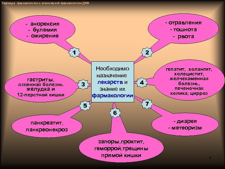 Кафедра фармакологии и клинической фармакологии ДМА - отравления - тошнота - рвота - анорексия