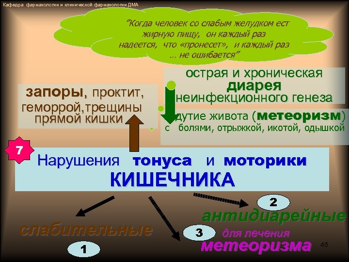 Кафедра фармакологии и клинической фармакологии ДМА ”Когда человек со слабым желудком ест жирную пищу,