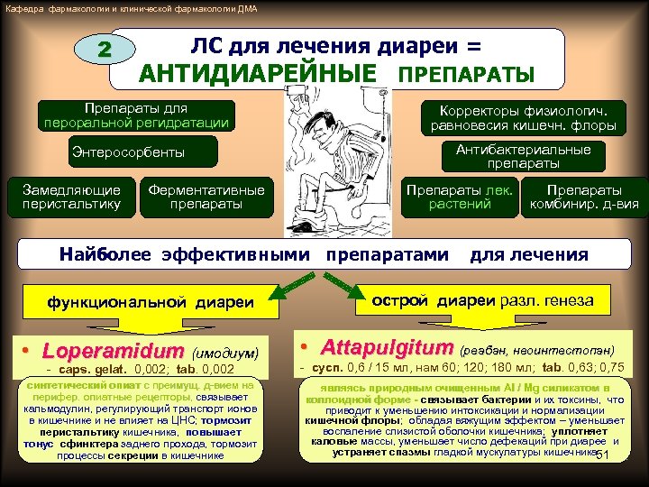 Кафедра фармакологии и клинической фармакологии ДМА 2 ЛС для лечения диареи = АНТИДИАРЕЙНЫЕ ПРЕПАРАТЫ