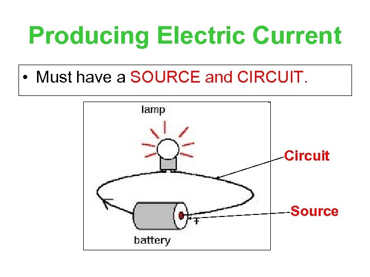Producing Electric Current • Must have a SOURCE and CIRCUIT. Circuit Source 