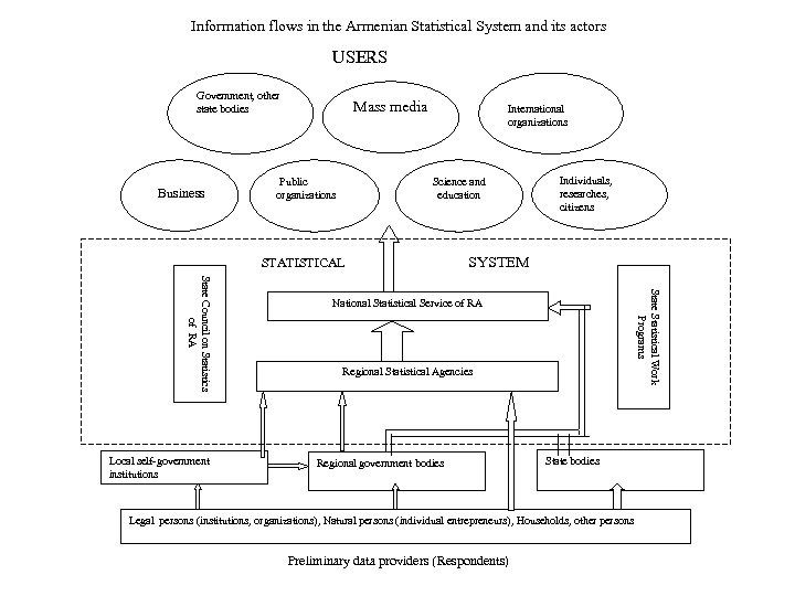 Information flows in the Armenian Statistical System and its actors USERS Government, other state