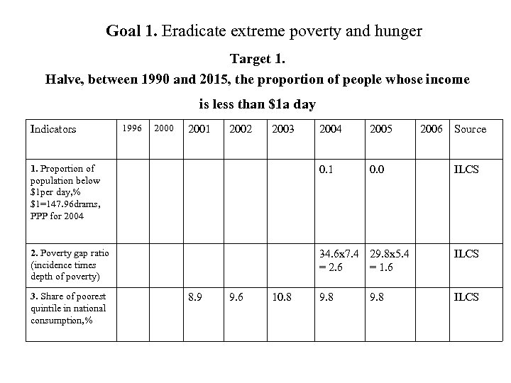 Goal 1. Eradicate extreme poverty and hunger Target 1. Halve, between 1990 and 2015,
