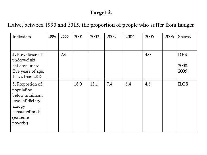 Target 2. Halve, between 1990 and 2015, the proportion of people who suffer from