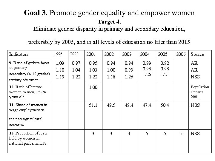 Goal 3. Promote gender equality and empower women Target 4. Eliminate gender disparity in