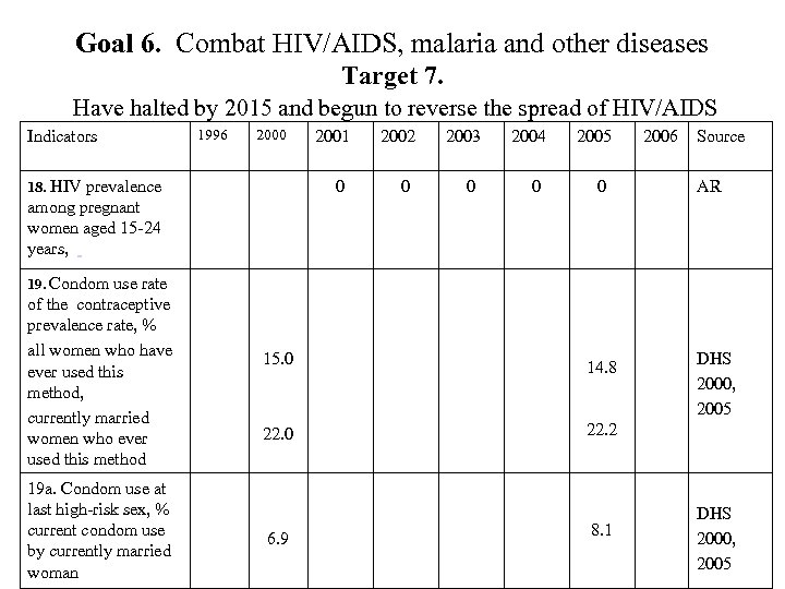 Goal 6. Combat HIV/AIDS, malaria and other diseases Target 7. Have halted by 2015
