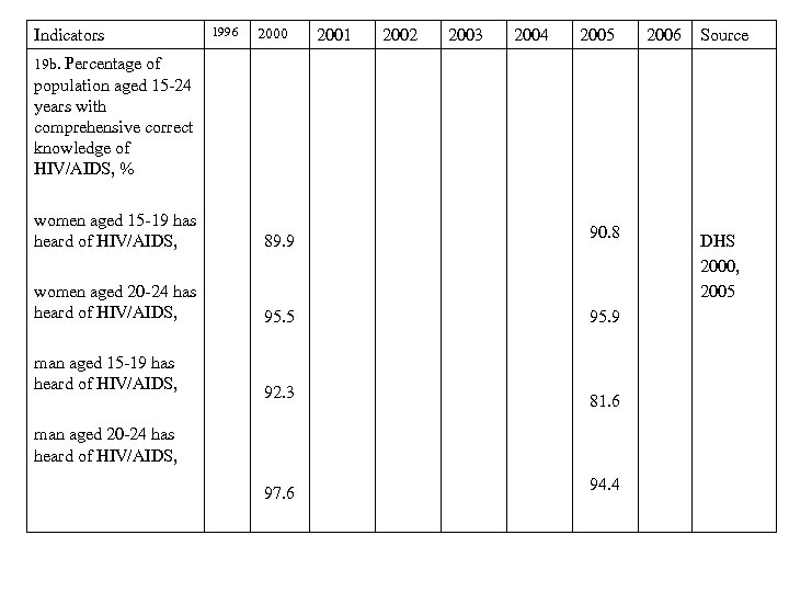 Indicators 1996 2000 2001 2002 2003 2004 2005 2006 Source 19 b. Percentage of