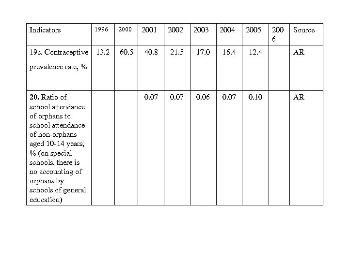 1996 2000 2001 2002 2003 2004 2005 19 c. Contraceptive 13. 2 60. 5