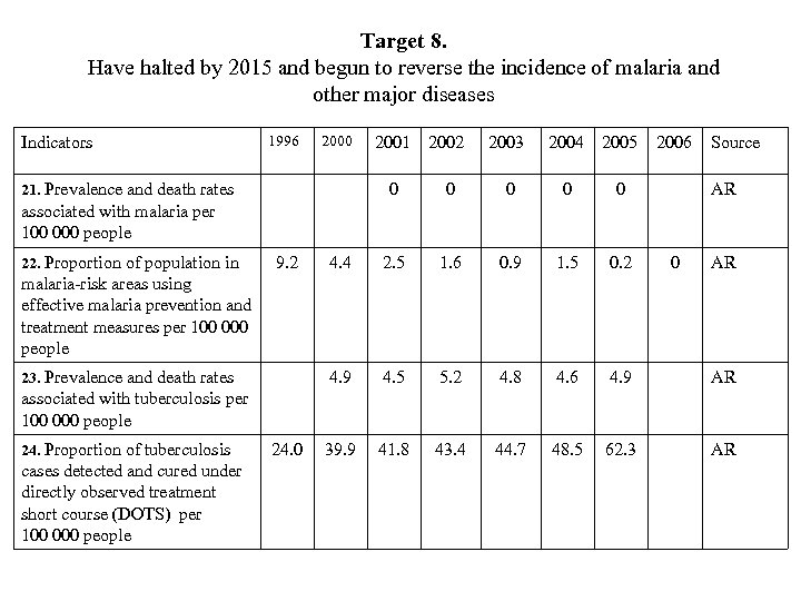 Target 8. Have halted by 2015 and begun to reverse the incidence of malaria