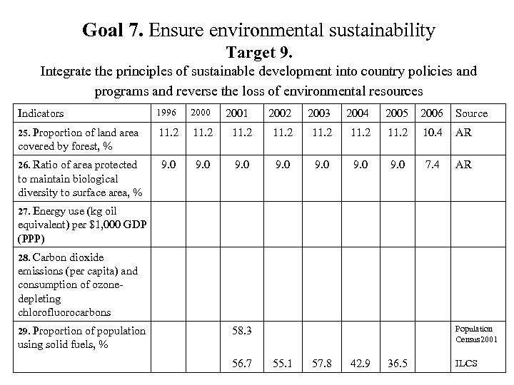 Goal 7. Ensure environmental sustainability Target 9. Integrate the principles of sustainable development into