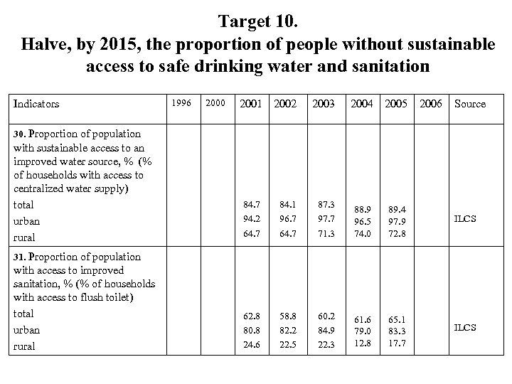 Target 10. Halve, by 2015, the proportion of people without sustainable access to safe