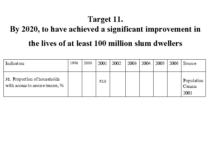 Target 11. By 2020, to have achieved a significant improvement in the lives of