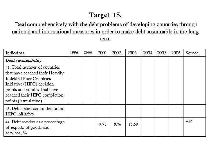 Target 15. Deal comprehensively with the debt problems of developing countries through national and