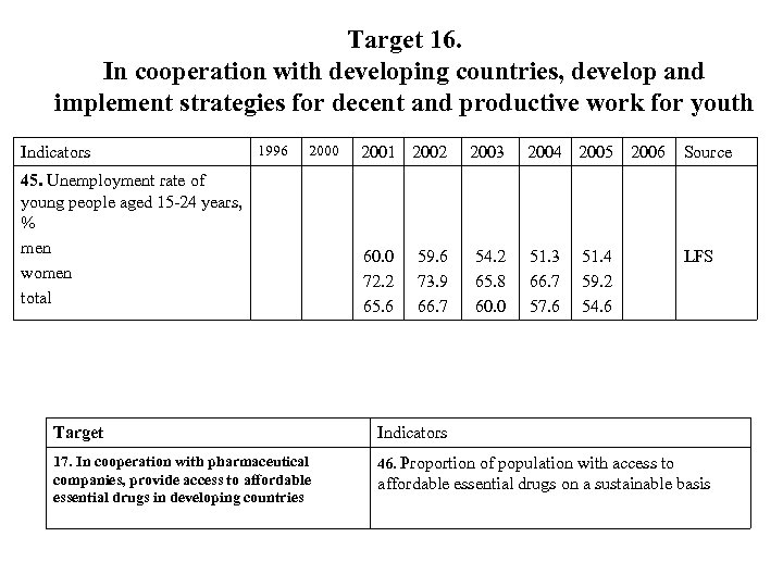 Target 16. In cooperation with developing countries, develop and implement strategies for decent and