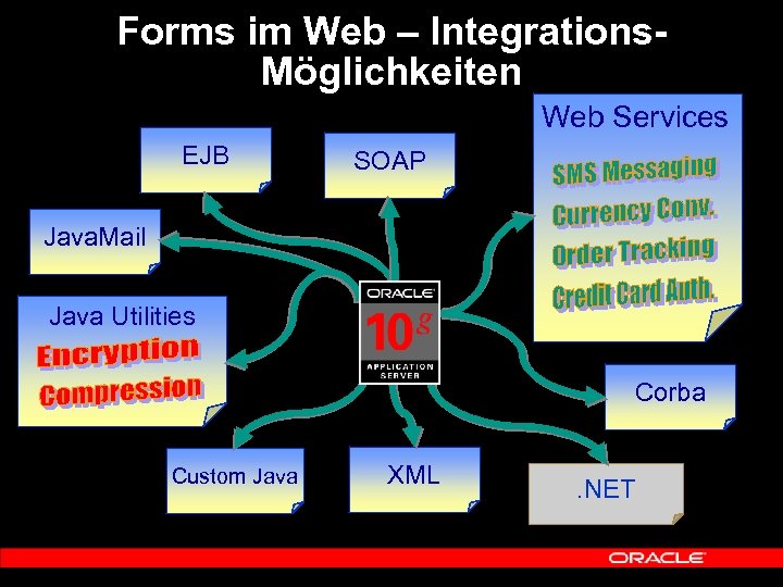 Forms im Web – Integrations. Möglichkeiten Web Services EJB SOAP Java. Mail Java Utilities