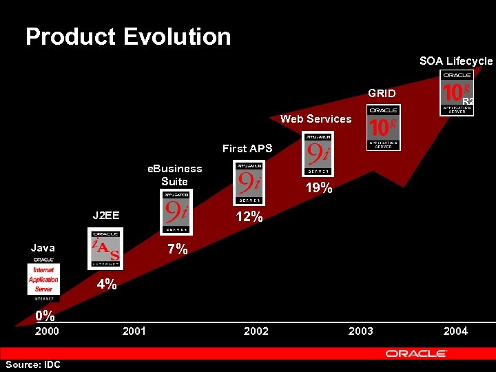 Product Evolution SOA Lifecycle GRID R 2 Web Services First APS e. Business Suite
