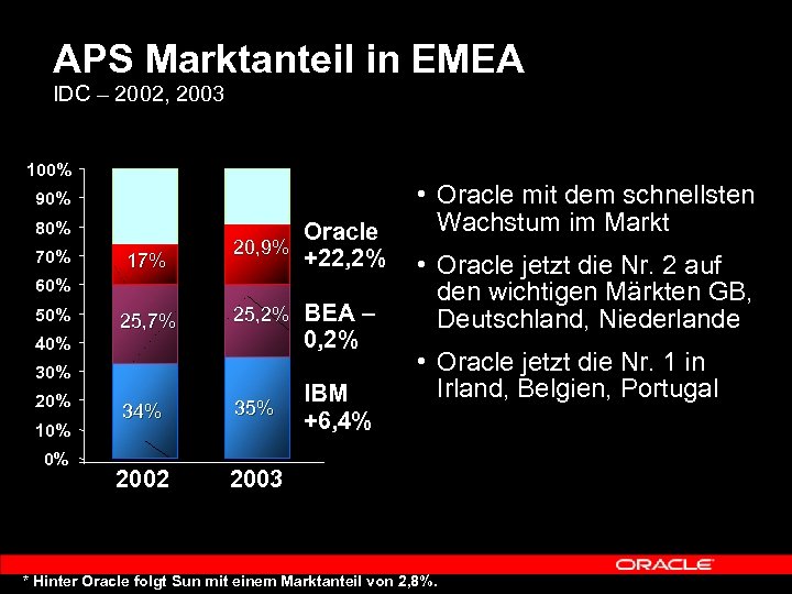 APS Marktanteil in EMEA IDC – 2002, 2003 100% 90% 80% 70% 17% 20,