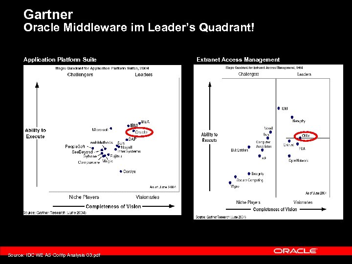 Gartner Oracle Middleware im Leader’s Quadrant! Application Platform Suite Source: IDC WE AS Comp