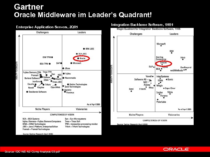 Gartner Oracle Middleware im Leader’s Quadrant! Enterprise Application Servers, 2 Q 05 Source: IDC