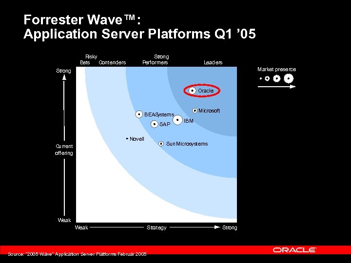 Forrester Wave™: Application Server Platforms Q 1 ’ 05 Risky Bets Contenders Strong Performers