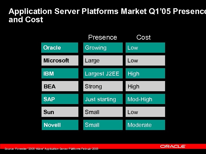 Application Server Platforms Market Q 1’ 05 Presence and Cost Presence Cost Oracle Growing
