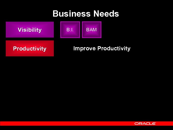 Business Needs Visibility Productivity B. I. BAM Improve Productivity 