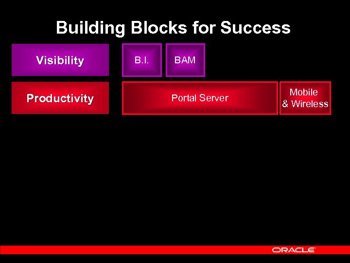 Building Blocks for Success Visibility Productivity B. I. BAM Portal Server Mobile & Wireless