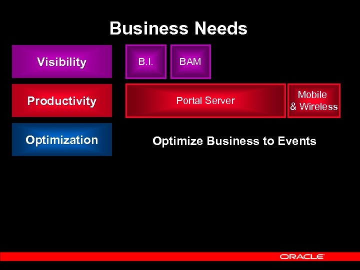 Business Needs Visibility Productivity Optimization B. I. BAM Portal Server Mobile & Wireless Optimize