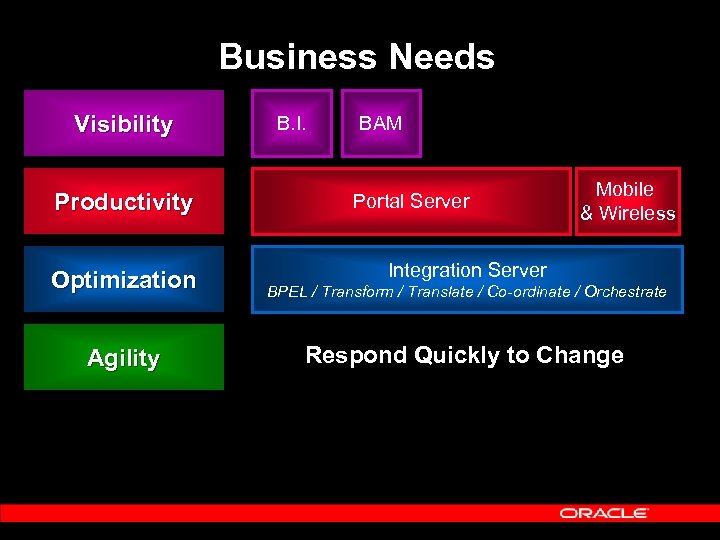 Business Needs Visibility Productivity B. I. BAM Portal Server Mobile & Wireless Integration Server