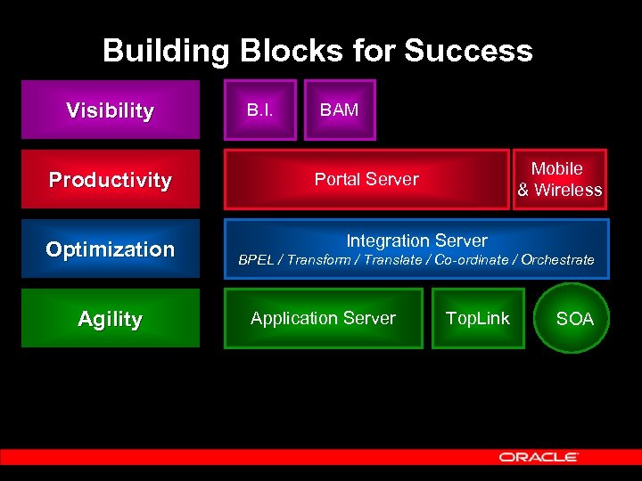 Building Blocks for Success Visibility Productivity Optimization Agility B. I. BAM Mobile & Wireless