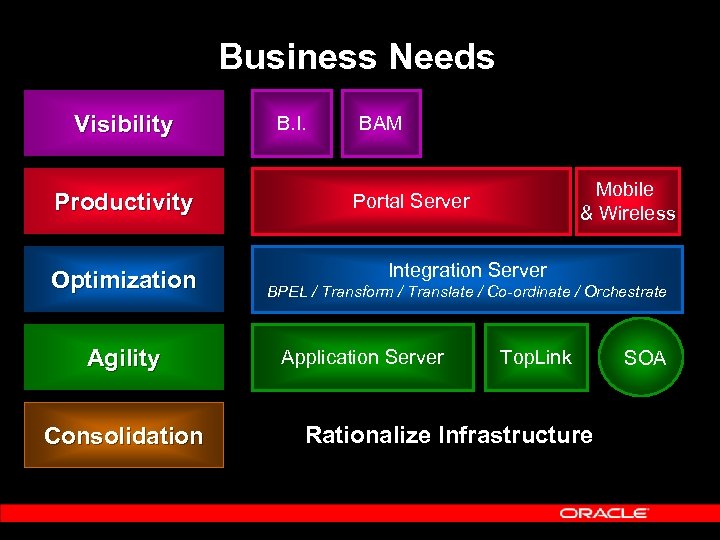 Business Needs Visibility Productivity Optimization Agility Consolidation B. I. BAM Mobile & Wireless Portal