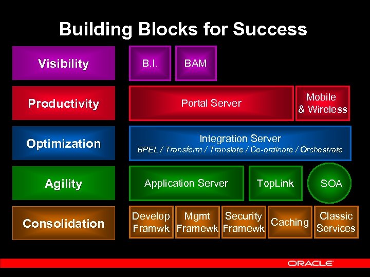Building Blocks for Success Visibility Productivity Optimization Agility Consolidation B. I. BAM Mobile &