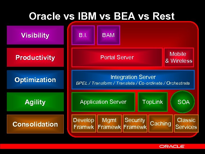 Oracle vs IBM vs BEA vs Rest Visibility Productivity Optimization Agility Consolidation B. I.