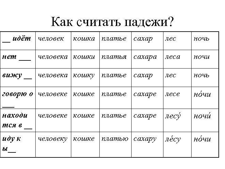 Как считать падежи? __ идёт человек кошка платье сахар лес ночь нет ___ человека