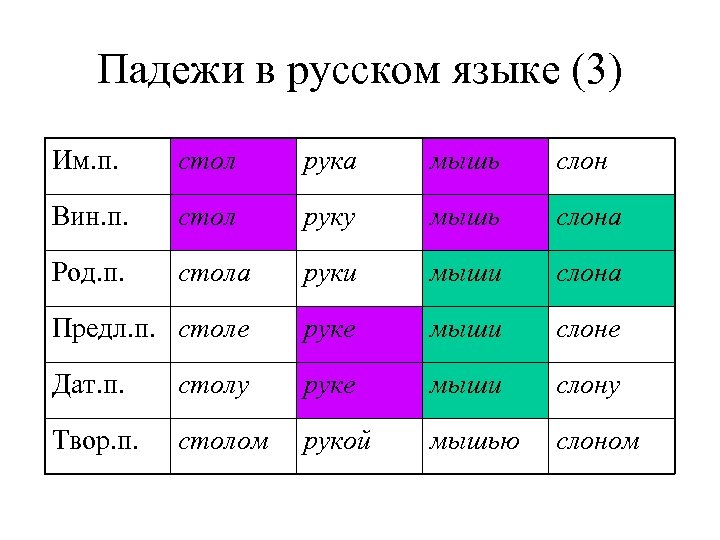 Падежи в русском языке (3) Им. п. стол рука мышь слон Вин. п. стол
