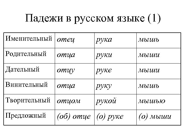 Падежи в русском языке (1) Именительный отец рука мышь Родительный отца руки мыши Дательный