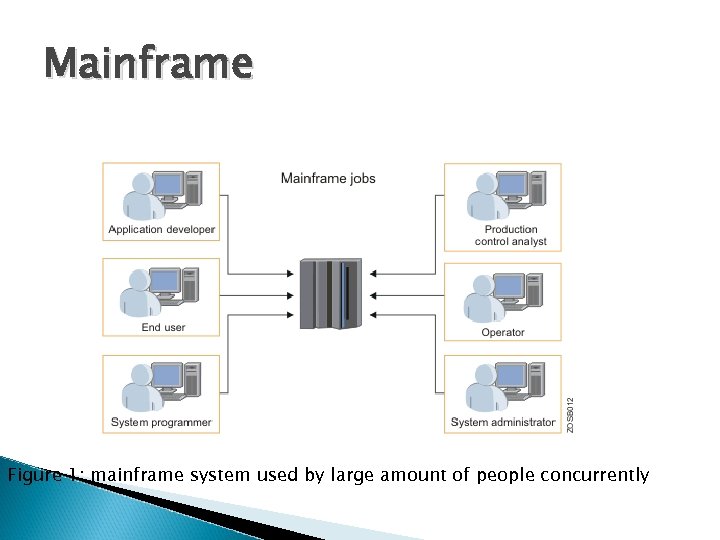 Mainframe Figure 1: mainframe system used by large amount of people concurrently 