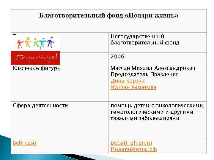 Благотворительный фонд «Подари жизнь» Тип Негосударственный благотворительный фонд Год основания 2006 Ключевые фигуры Масчан