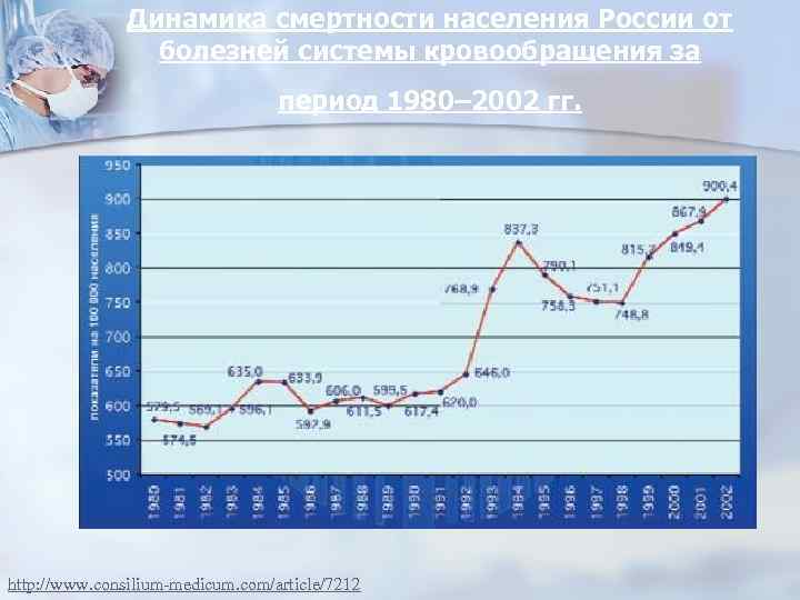 Динамика смертности населения России от болезней системы кровообращения за период 1980– 2002 гг. http: