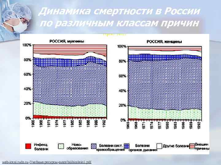 Динамика смертности в России по различным классам причин web-local. rudn. ru›Учебные ресурсы›autor/bilibin/lekt 1. pdf