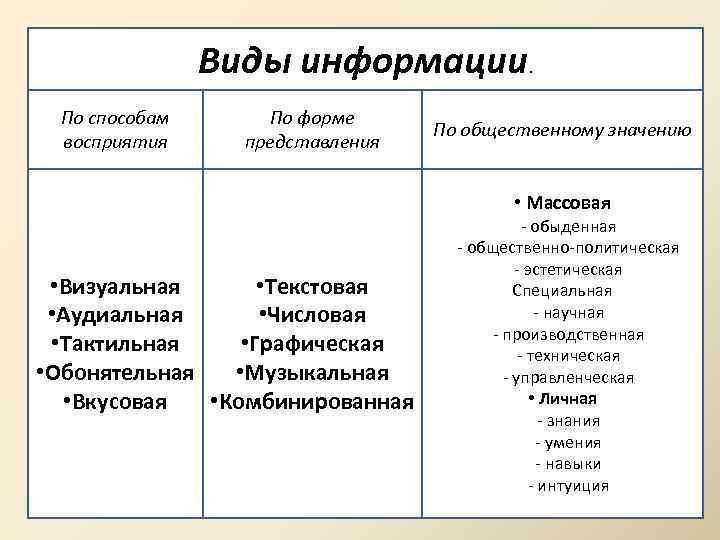 Виды информации. По способам восприятия По форме представления По общественному значению • Массовая •