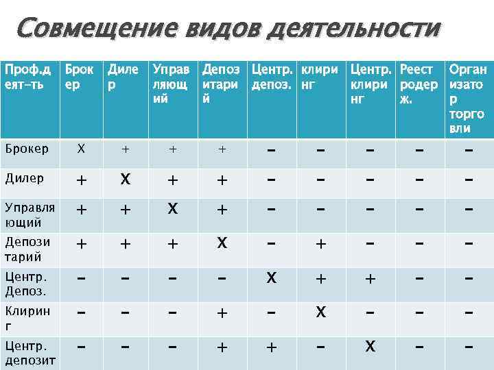 Совмещение видов деятельности Проф. д еят-ть Брок ер Диле р Управ ляющ ий Депоз