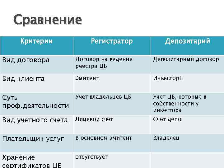 Сравнение Критерии Регистратор Депозитарий Вид договора Договор на ведение реестра ЦБ Депозитарный договор Вид